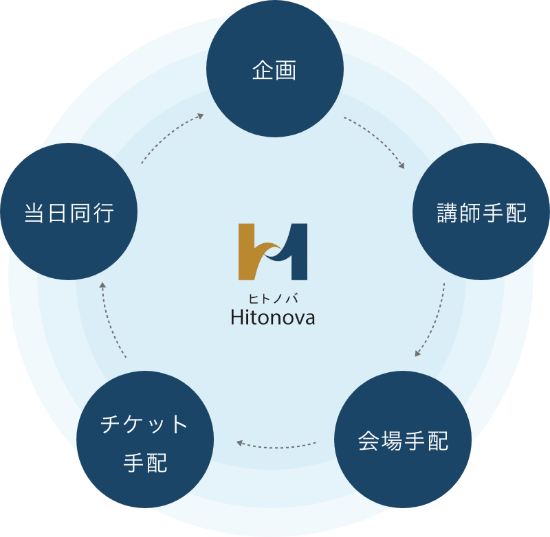 ヒトノバのサービスの図解